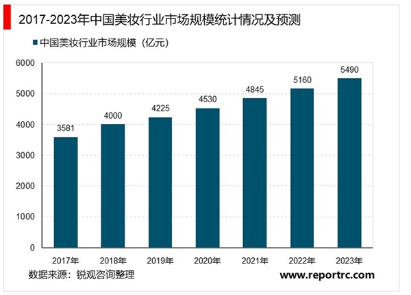 2020美妝行業(yè)市場發(fā)展趨勢分析，美妝行業(yè)市場規(guī)模持續(xù)穩(wěn)步擴大