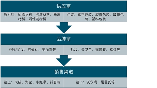 2020美妝行業(yè)市場發(fā)展趨勢分析，美妝行業(yè)市場規(guī)模持續(xù)穩(wěn)步擴大