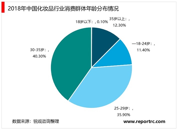 2020美妝行業(yè)市場發(fā)展趨勢分析，美妝行業(yè)市場規(guī)模持續(xù)穩(wěn)步擴大